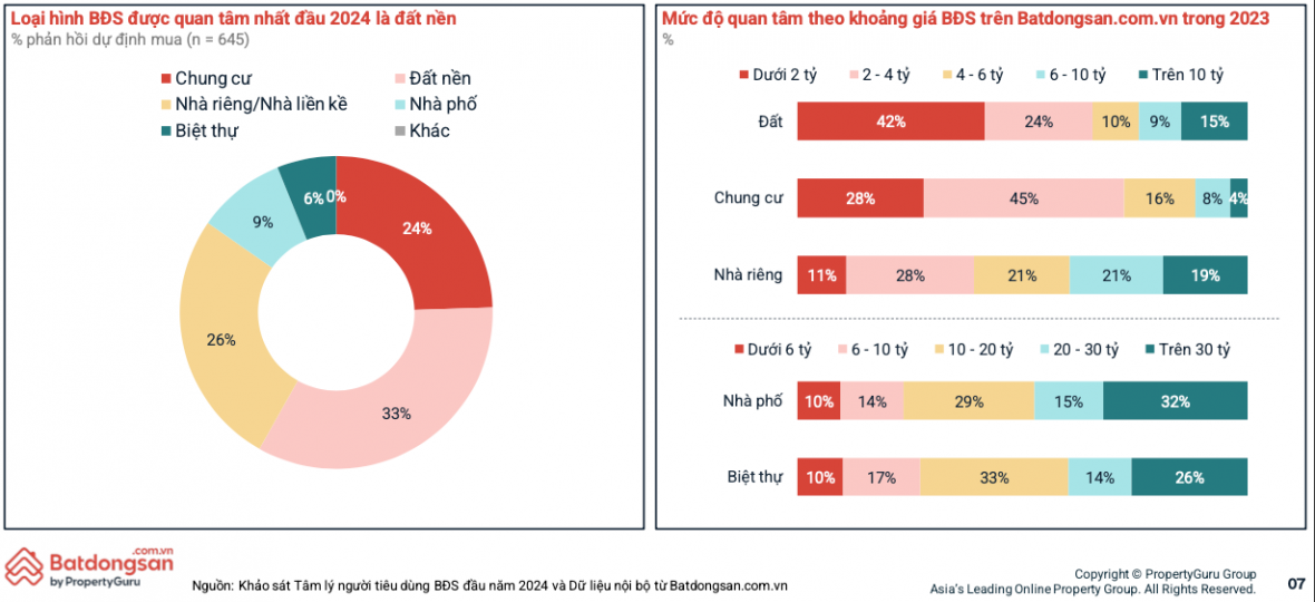 
Đất nền vẫn là phân khúc bất động sản được người dân và nhà đầu tư quan tâm nhất trong năm 2024. (Ảnh: Batdongsan.com)
