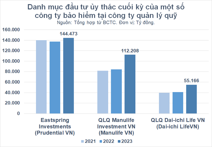 
Cuối năm 2023, tổng giá trị ủy thác đầu tư tại 3 công ty QLQ của Manulife Việt Nam, Prudential Việt Nam và Dai-ichi Life Việt Nam ở mức hơn 310.000 tỷ đồng, tăng 19% so với đầu năm.
