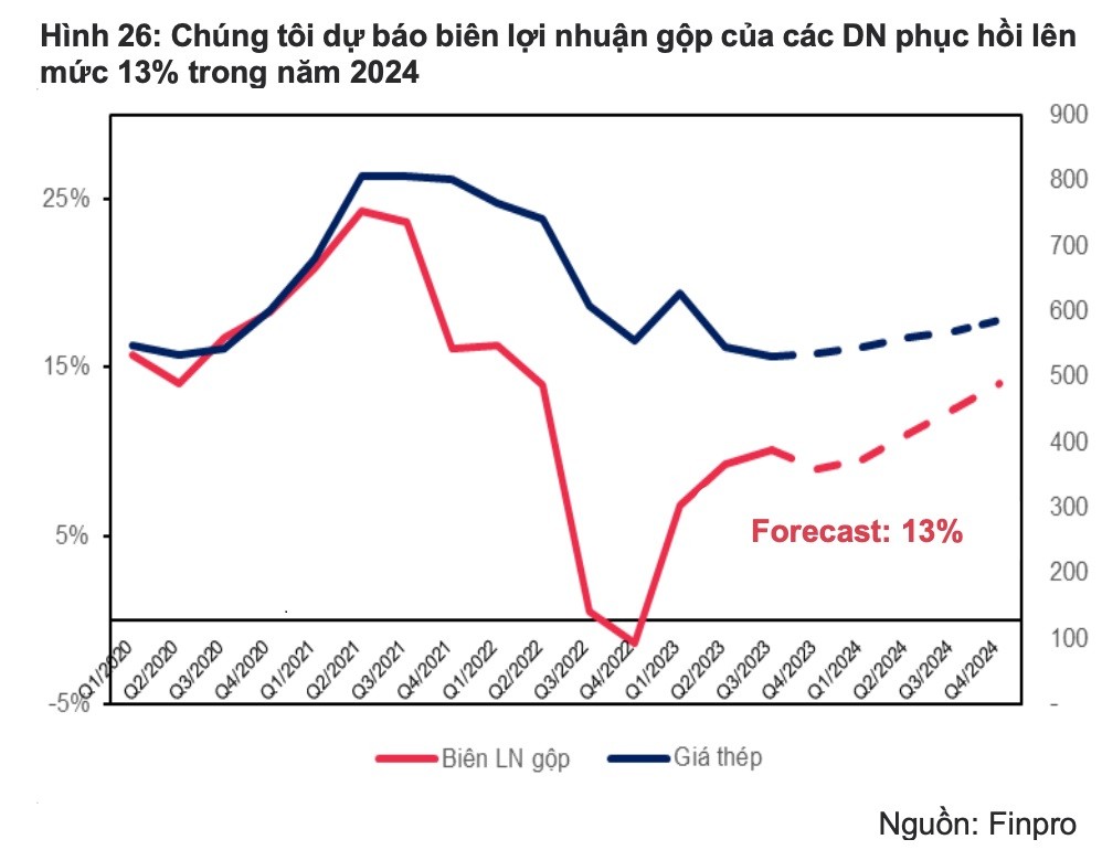 
Dự báo biên lợi nhuận gộp của các doanh nghiệp phục hồi lên mức 13% trong năm 2024. Nguồn ảnh: Finpro
