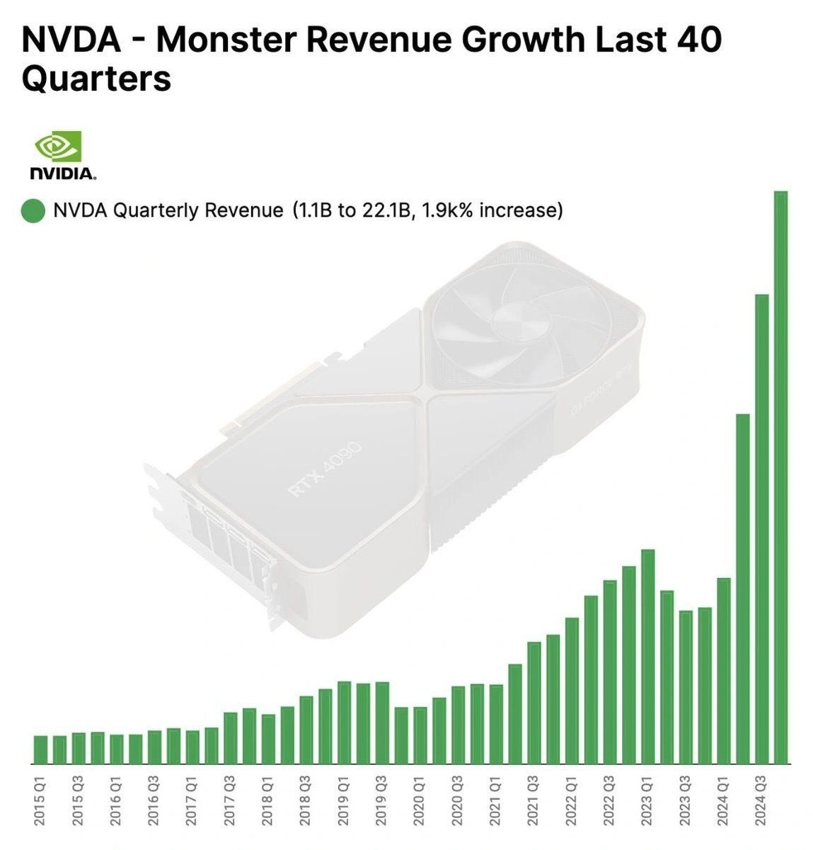 
Doanh thu của Nvidia có sự tăng trưởng mạnh mẽ (Nguồn ảnh: Nhịp sống thị trường).
