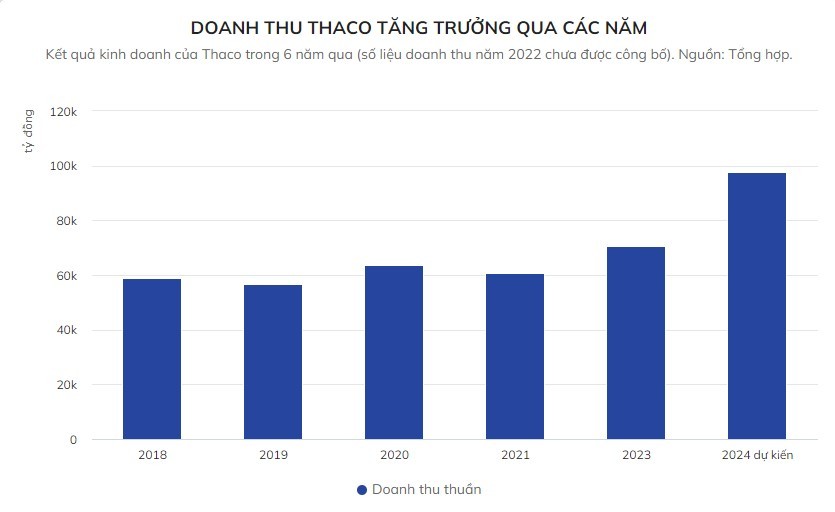 Doanh thu của Thaco tăng trưởng qua các năm. (Nguồn ảnh: Zingnews)