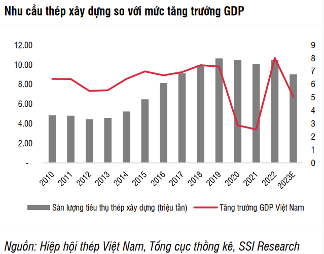 
SSI Research báo cáo triển vọng của ngành thép năm 2024 và cho biết, nhu cầu thép có thể phục hồi, đặc biệt là thị trường nội địa.
