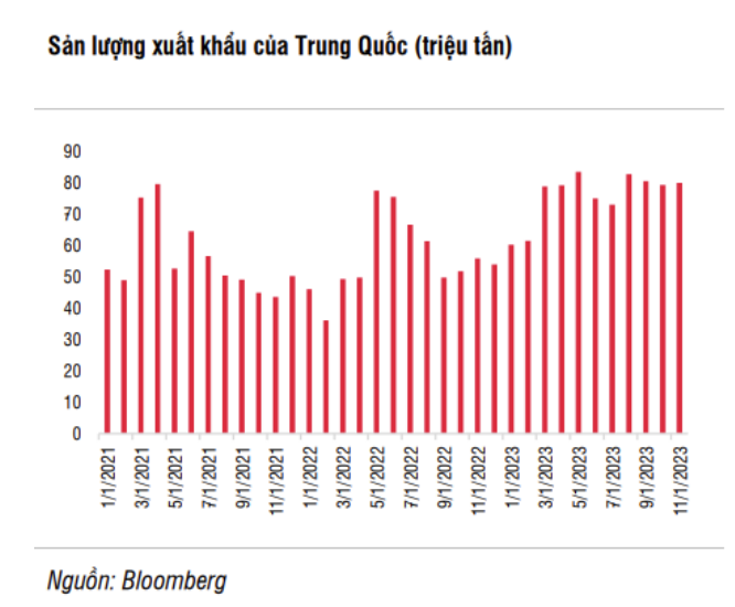 
Sản lượng sản xuất tại Trung Quốc sụt giảm kéo theo sản lượng toàn cầu lao dốc, từ 165 triệu tấn trong tháng 3/2023 xuống còn 145,5 triệu tấn tháng 11.
