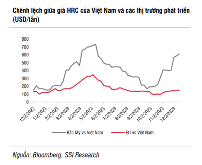 
Giá HRC của Việt Nam có sự chênh lệch với các thị trường phát triển.
