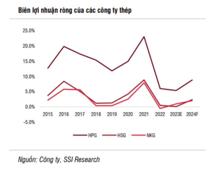 
Biên lợi nhuận gộp của các ông lớn ngành thép dần trở lại từ mức nền thấp trong nhiều năm.
