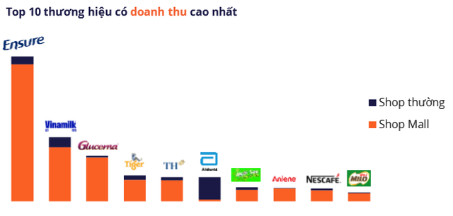 
Top 10 thương hiệu có doanh thu cao nhất năm
