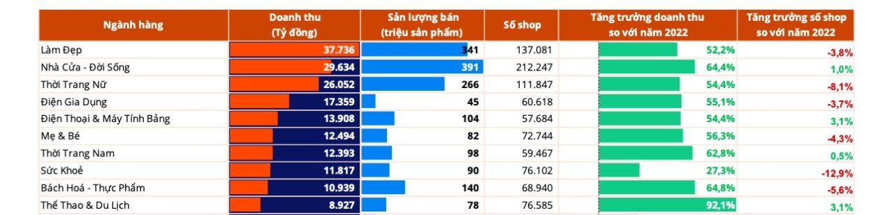 
Doanh thu ngành hàng Bách hóa - Thực phẩm tương đương với hơn 1/3 doanh thu của hệ thống WinMart/ WinMart+, Bách Hóa Xanh
