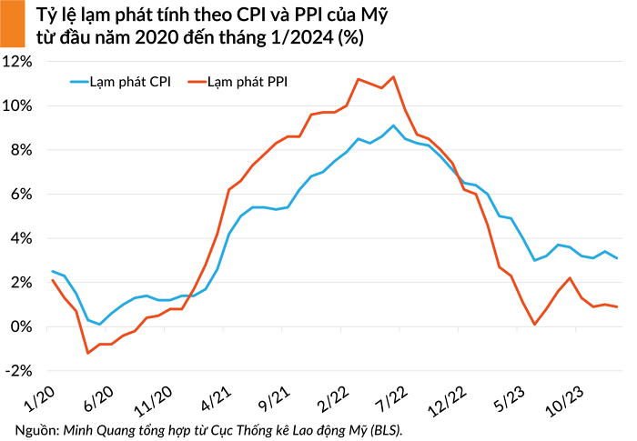 
Chỉ số giá tiêu dùng (CPI) và CPI lõi (không bao gồm biến động giá thực phẩm cùng với năng lượng) tháng 1/2024 đã giảm và đi ngang, nhưng vẫn ở mức cao hơn so với kỳ vọng.
