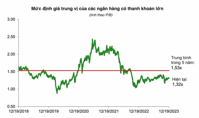 
Mức định giá trung vị của các ngân hàng có thanh khoản lớn
