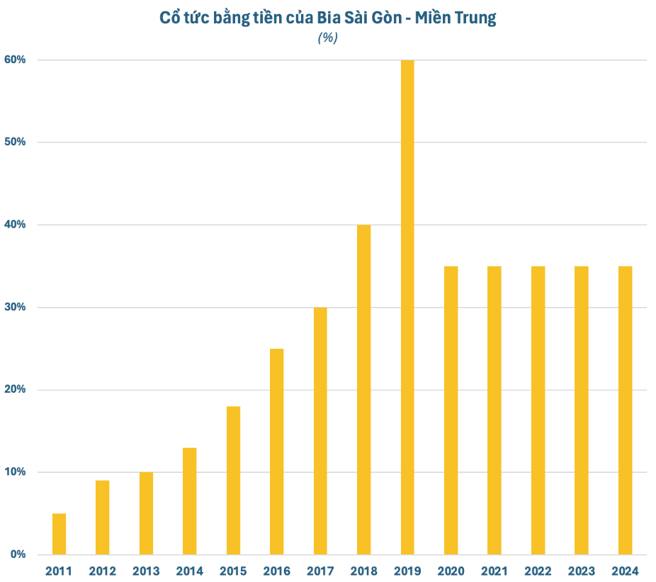 Nhờ mức lợi nhuận ổn định, Bia Sài Gòn - Miền Trung vẫn luôn duy trì mức cổ tức đều đặn hàng năm, tỷ lệ 35% bằng tiền mặt trong 4 năm qua, tương ứng 3.500 đồng/cổ phiếu.