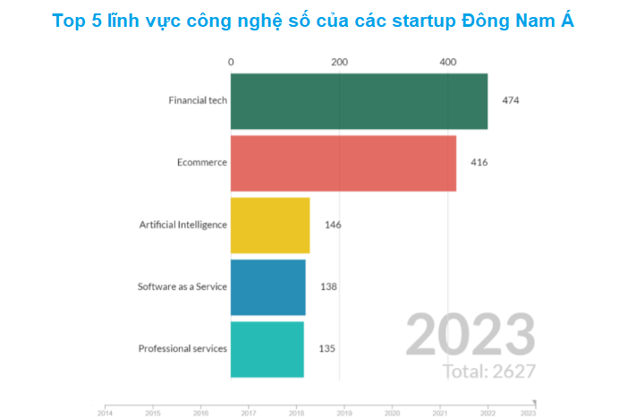 Top 5 lĩnh vực công nghệ số của các startup Đông Nam Á. (Nguồn ảnh: Vneconomy)
