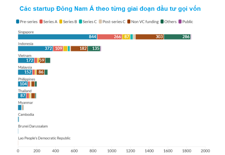 Các startup Đông Nam Á theo từng giai đoạn đầu tư gọi vốn. (Nguồn ảnh: Vneconomy)