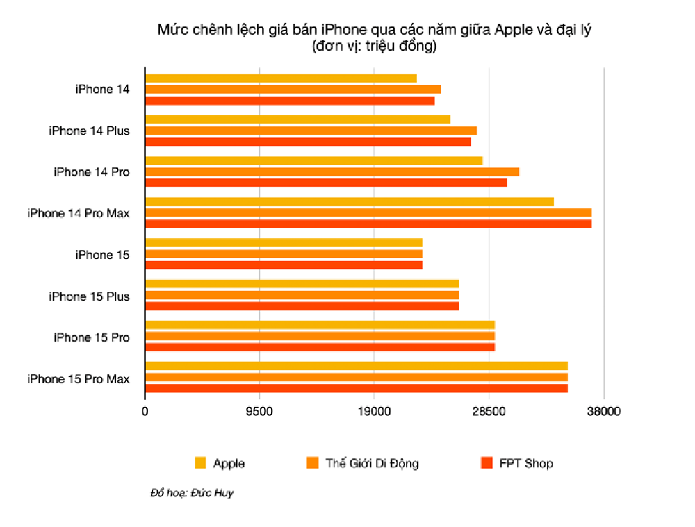 Giá bán iphone 15 không có sự chênh lệch giữa các đại lý trong nước