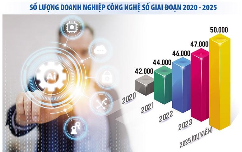 Số lượng doanh nghiệp công nghệ số giai đoạn 2020-2025. (Đồ họa: Thanh Huyền)