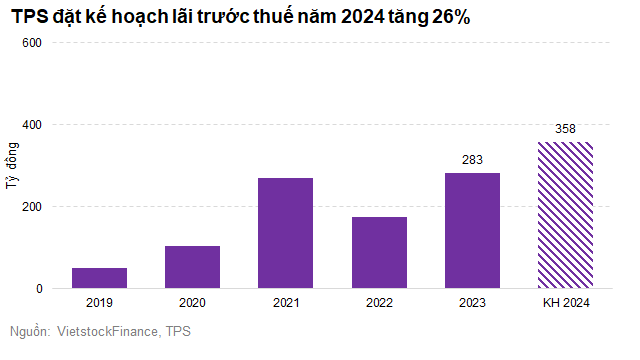 Chứng khoán Tiên Phong trong năm nay đặt kế hoạch doanh thu 2.551,6 tỷ đồng và gần 358 tỷ đồng lợi nhuận trước thuế, so với mức thực hiện của năm 2023 đã tăng 26%. (Ảnh: VietstockFinance)