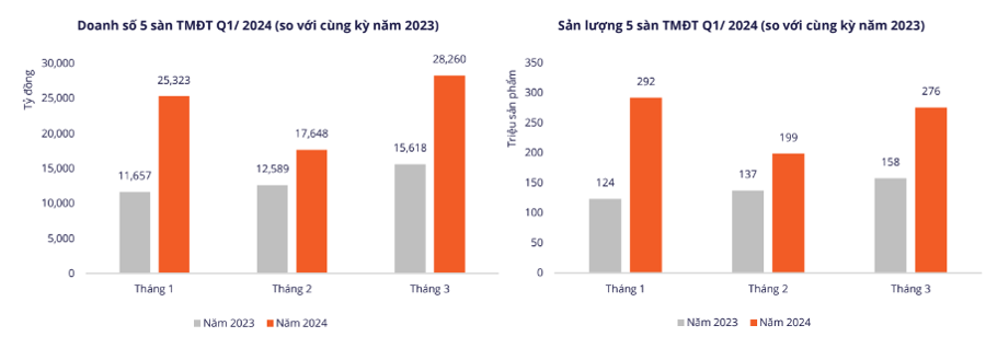 Doanh số và sản lượng của 5 sàn thương mại điện tử quý I/2024. (Nguồn ảnh: Vneconomy)