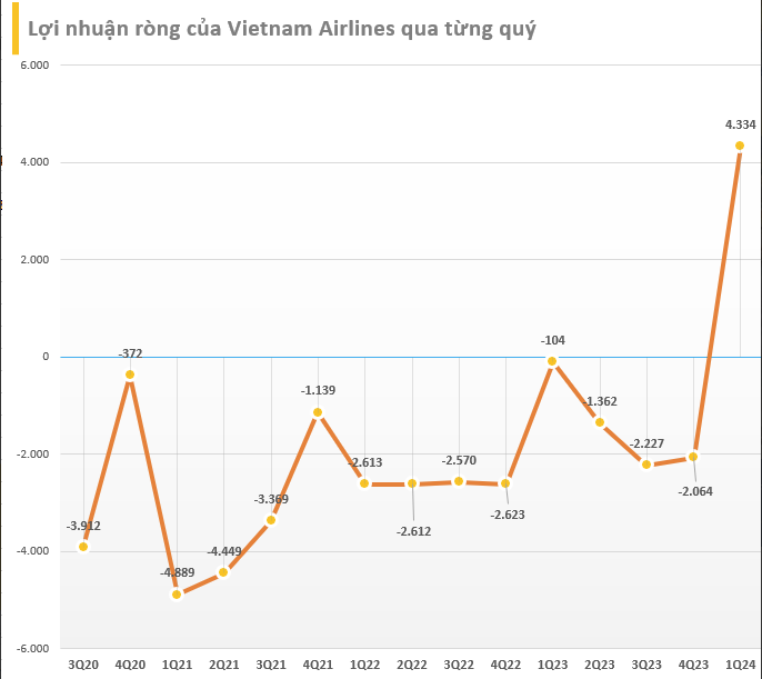 Hãng bay này đã thoát lỗ ngoạn mục và báo lãi ròng kỷ lục 4.334 tỷ đồng trong khi cùng kỳ năm trước lỗ 103 tỷ đồng, cũng là khoản lãi kỷ lục được Vietnam Airlines ghi nhận trong một quý kể từ khi thành lập.