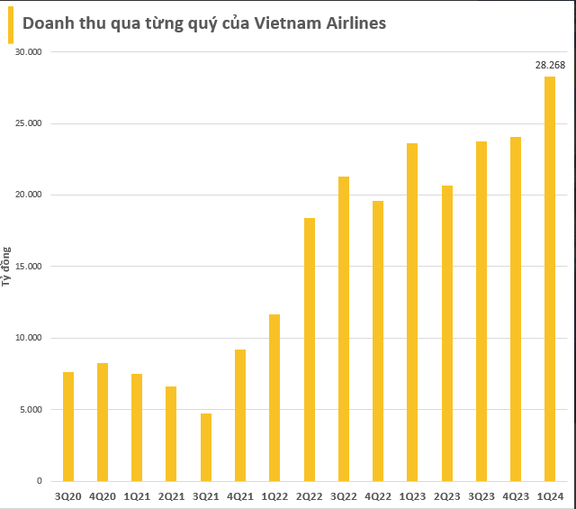 Theo như báo cáo, doanh thu của Vietnam Airlines trong quý I/2024 là gần 28.270 tỷ đồng, so với cùng kỳ năm trước đã tăng hơn 25% nhờ thị trường vận tải phục hồi mạnh mẽ.