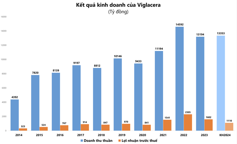 Ban lãnh đạo Viglacera dự kiến sẽ trình lên cổ đông thông qua kế hoạch sản xuất kinh doanh của năm 2024 với tổng doanh thu thuần đạt 13.353 tỷ đồng cùng 1.110 tỷ đồng lợi nhuận trước thuế hợp nhất.
