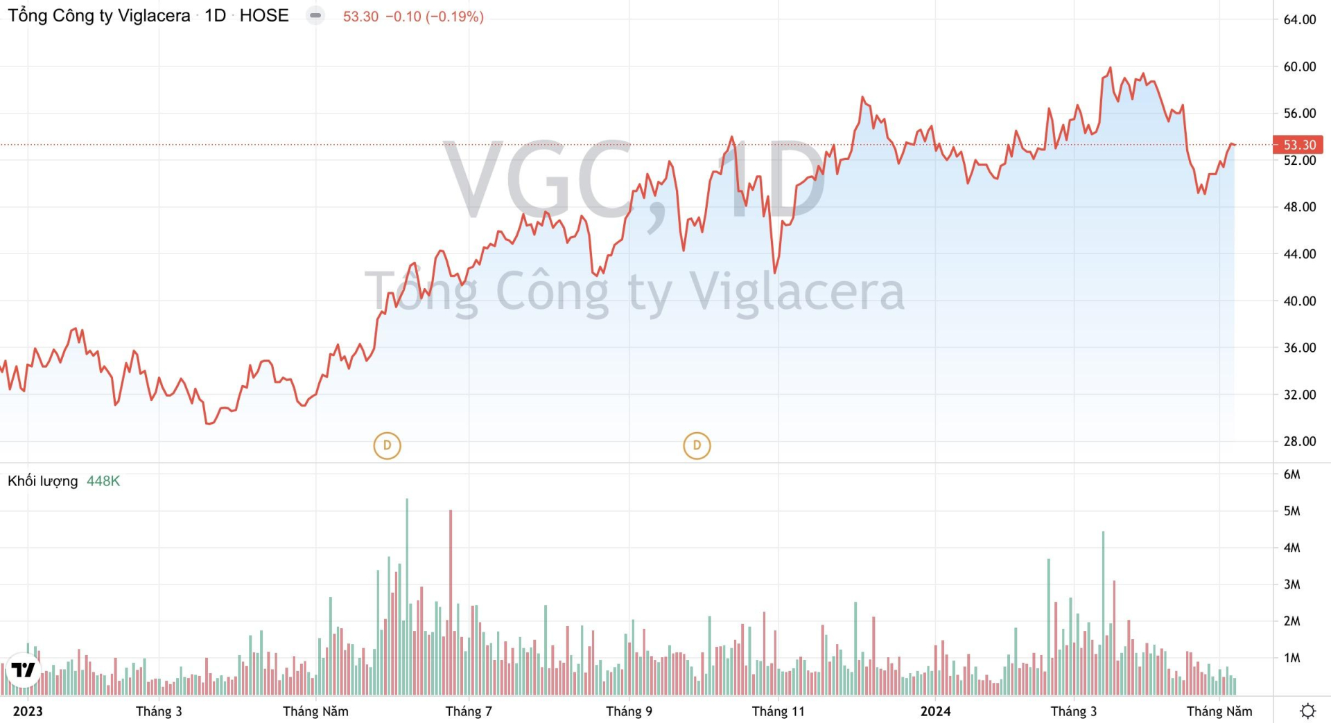Khối lượng giao dịch cùng xu hướng giá cổ phiếu VGC của Tổng Công ty Viglacera kể từ đầu năm 2023 đến nay. (Nguồn: TradingView)