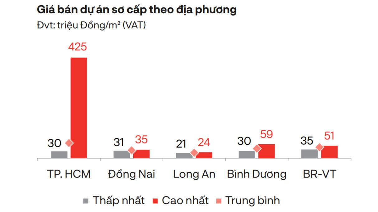 So sánh giá bán căn hộ sơ cấp tại TP.HCM và các tỉnh lân cận trong quý I/2024. (Nguồn: DKRA Việt Nam)