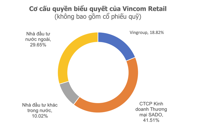 Động thái thành lập một công ty bất động sản nghìn tỷ diễn ra trong bối cảnh Vincom Retail đã ghi nhận biến động lớn về cổ đông.