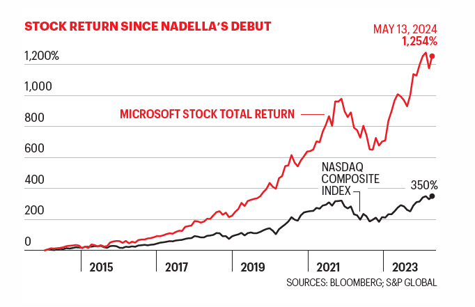 Lợi tức nắm giữ cổ phiếu Microsoft so với chỉ số bình quân Nasdaq.