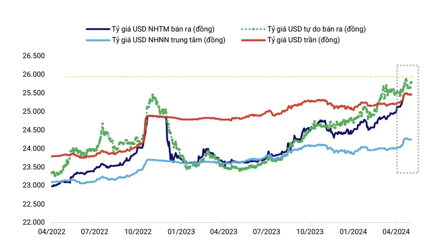 Biến động của tỷ giá USD/VND trong 1 năm qua. (Nguồn: WiGroup)