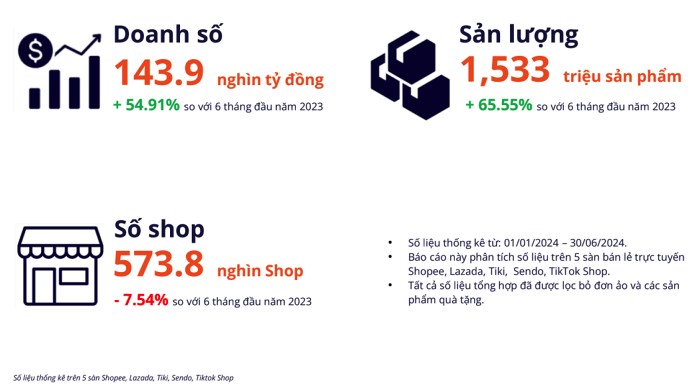 
Số liệu nửa đầu năm của 5 sàn thương mại điện tử tại Việt Nam (Ảnh: Vietnambiz)
