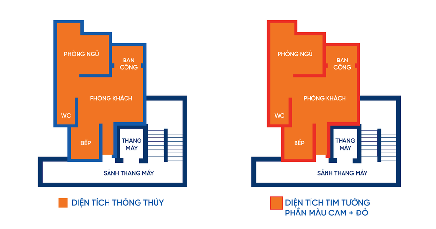 Diện tích tim tường sẽ lớn hơn diện tích thông thủy