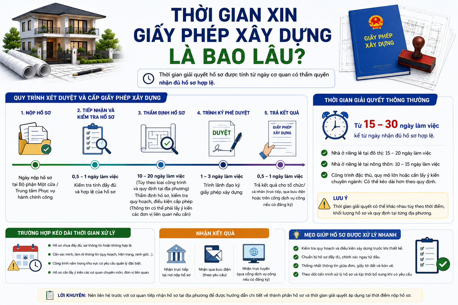 
Thời Gian Xin Giấy Phép Xây Dựng Là Bao Lâu?
