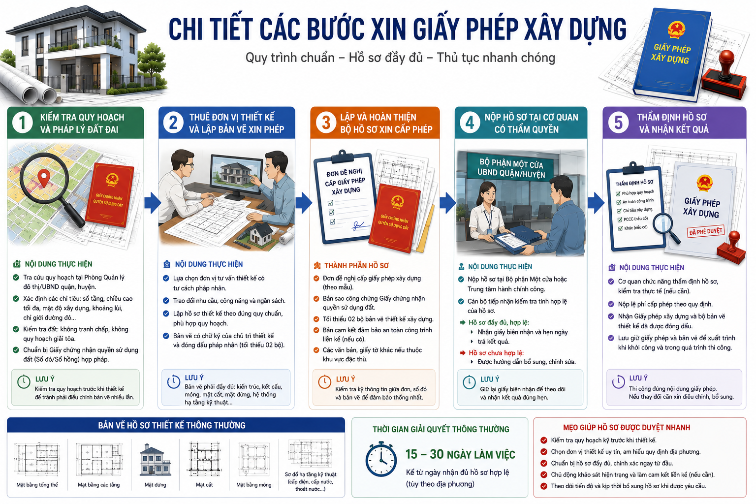
Chi tiết các bước xin giấy phép xây dựng
