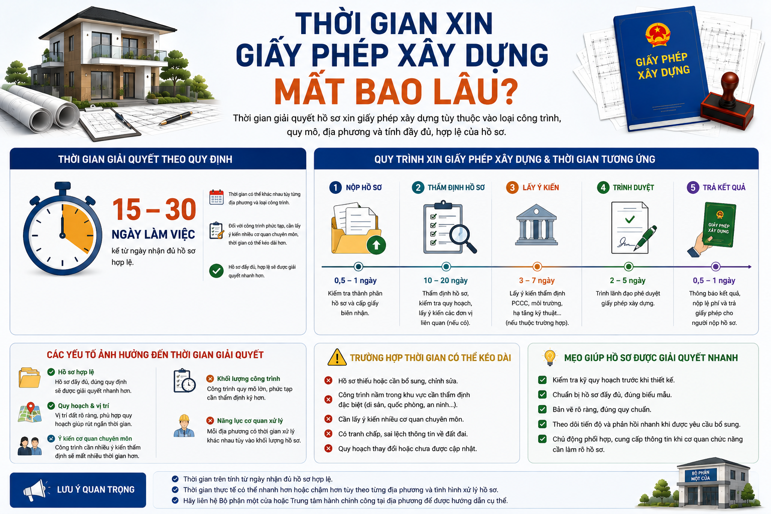 
Thời gian xin giấy phép xây dựng mất bao lâu?
