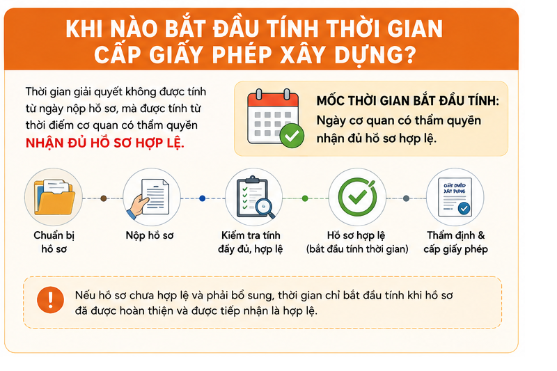 
Khi nào bắt đầu tính thời gian cấp giấy phép xây dựng?

