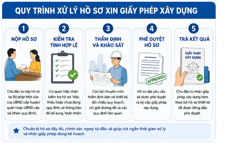 
Quy trình xử lý hồ sơ xin giấy phép xây dựng
