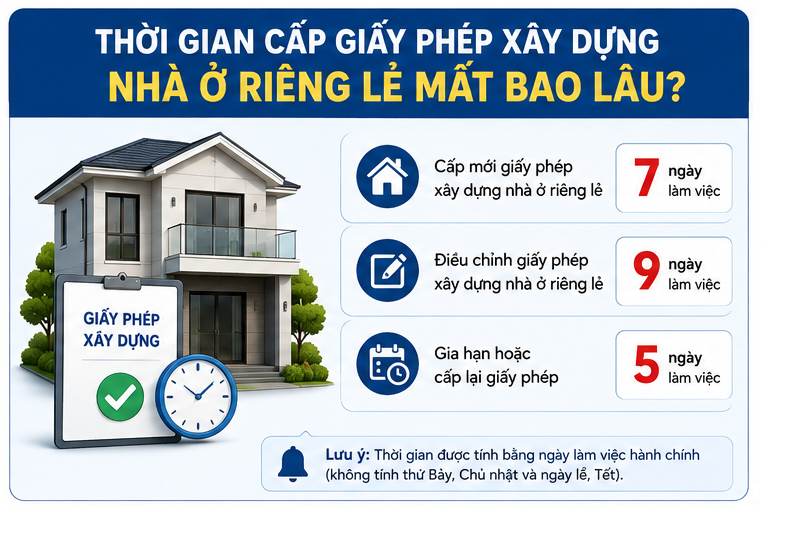 
Thời gian cấp giấy phép xây dựng nhà ở riêng lẻ mất bao lâu?
