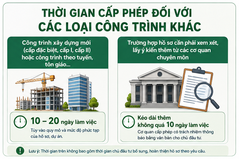 
Thời gian cấp phép đối với các loại công trình khác

