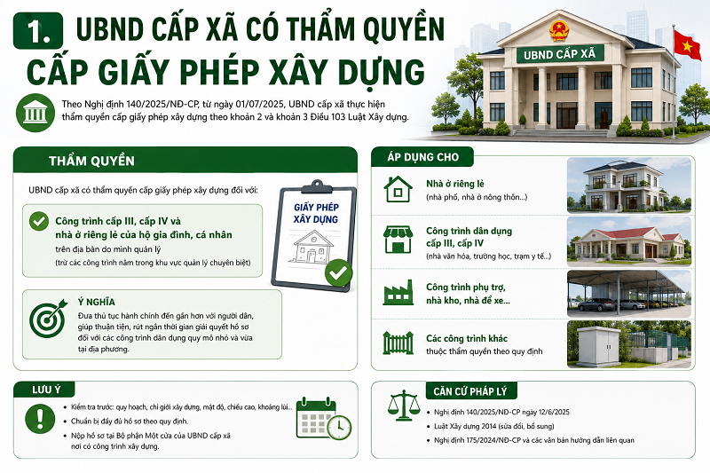 UBND cấp xã có thẩm quyền cấp giấy phép xây dựng