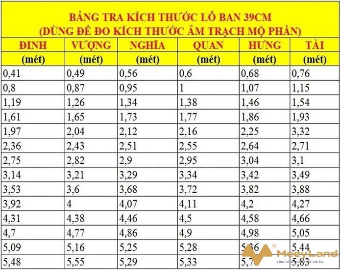 Ảnh 4: Kích thước lỗ ban âm trạch thông dụng. (Nguồn: Internet)