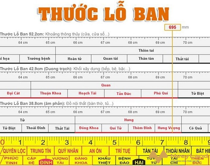 Ảnh 1:Thước lỗ ban chuyên dụng trong xây dựng và kiến trúc. (Nguồn: Internet)