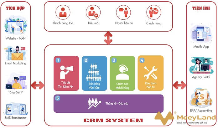  Ảnh 7. Có thể tích hợp nhiều ứng dụng với CRM (Nguồn: Internet) 