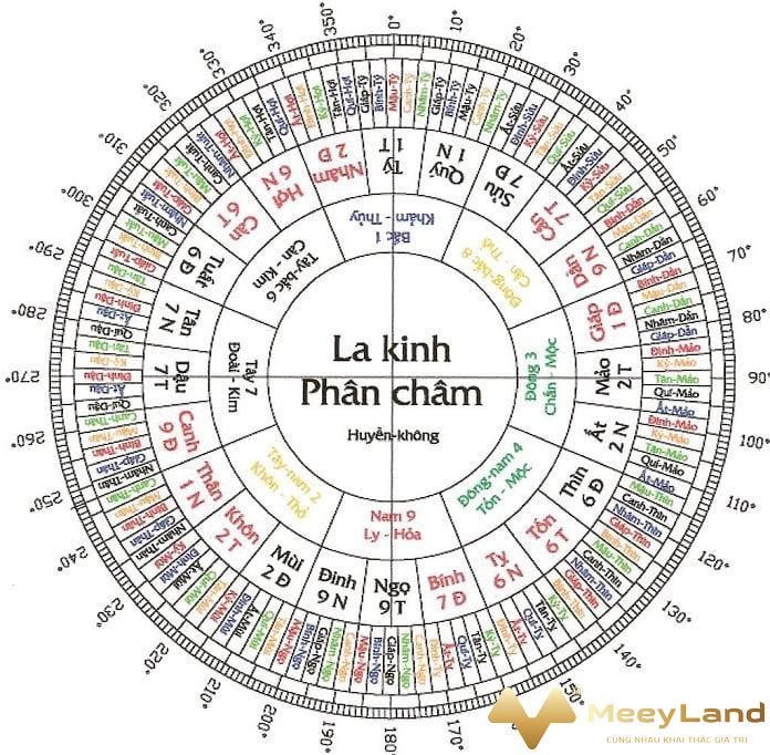 
Ảnh 1: 24 phương vị (Nguồn ảnh: Internet)
