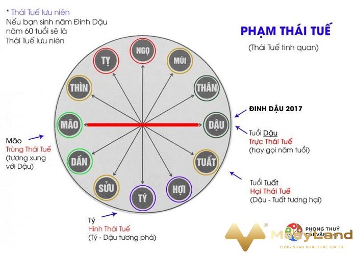  Ảnh 3: Các hình thức phạm Thái Tuế (Nguồn: Internet)