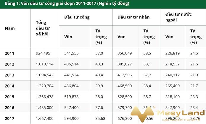  Ảnh 3: Vốn đầu tư công tại Việt Nam giai đoạn 2011-2017 (Nguồn: Internet)