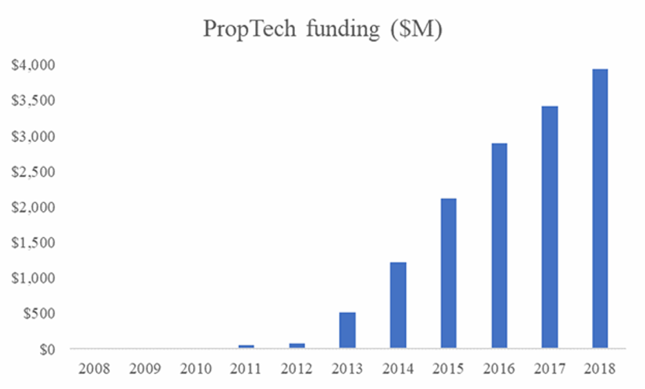 Vốn đầu tư mạo hiểm đổ vào các doanh nghiệp ProTech tại Mỹ giai đoạn 2008-2018 (Nguồn: Internet)