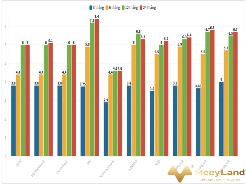   Ảnh 2: Thống kê lãi suất của một số ngân hàng cho tới ngày 1/9/2020 (Nguồn: Internet)