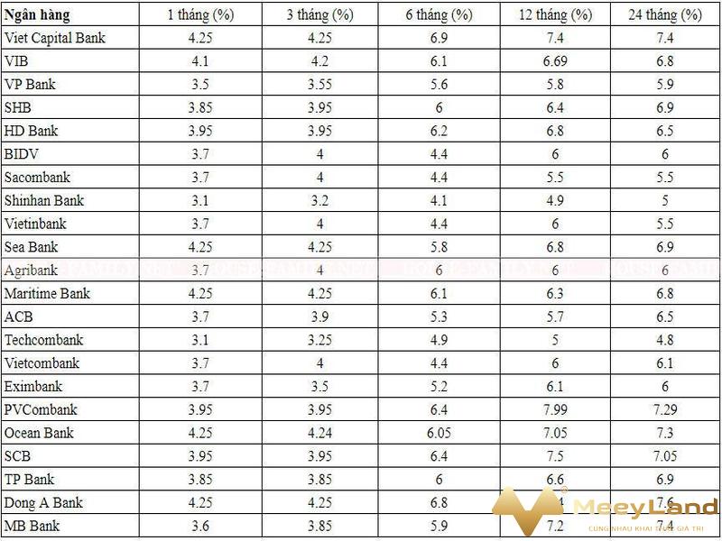  Ảnh 3: Bảng thống kê lãi suất của các ngân hàng bắt đầu từ tháng 9/2020 (Nguồn: Internet)