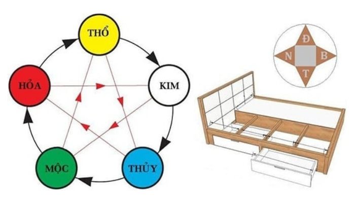  Ảnh 3: Hướng đặt giường ngủ tốt theo quan niệm phong thủy