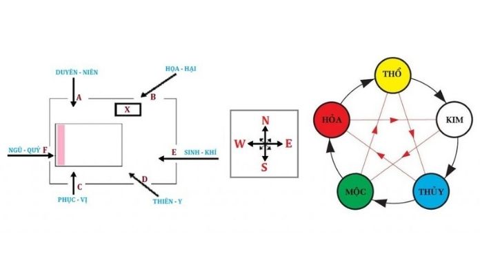  Ảnh 4: Hướng đặt giường ngủ xấu nên tránh theo quan niệm phong thủy