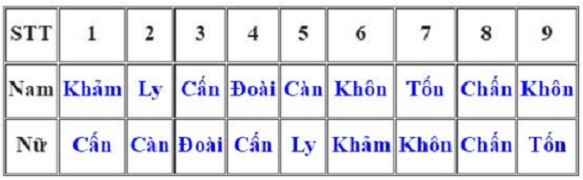  Ảnh 1: Hướng dẫn cách tính hướng đặt giường ngủ theo cung mệnh